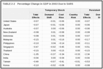 TABLE 2-2. Percentage Change in GDP in 2003 Due to SARS.