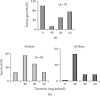 FIGURE 13.2. Inhibition of tumor growth in mice by turmeric extracts in a dose-dependent manner.