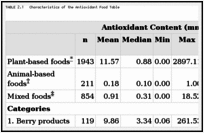 TABLE 2.1. Characteristics of the Antioxidant Food Table.