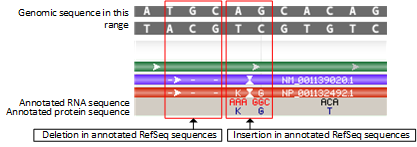 rendering for discrepancies between annotated refseq and genomic sequences
