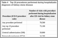 Emergency Department Visits And Hospital Admissions For Kidney Stone Disease 2009 Healthcare Cost And Utilization Project Hcup Statistical Briefs Ncbi Bookshelf