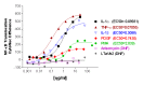 Figure 10: . Activation of NF-κB-p65 with Different Stimuli.