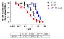 Figure 21: . Comparison of NF-κB translocation inhibition using reference compound inhibitor compounds BAY 11-7085, IK101 and IK202.