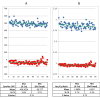 Figure 27: . NF-κB translocation TNF-α stimuli Z-factor calculation & graph display.