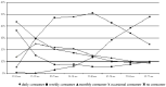 Alcohol consumption over the last twelve months according to frequency of intake and age (Baromètre santé 2000, CFES).