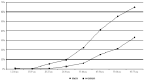 Proportion of daily alcohol consumers over the last twelve months according to sex and age (Baromètre santé 2000, CFES).