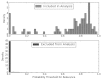 Figure 4 includes 2 histograms that graphically show predictive performance for the GLMnet model as applied to the AAP review data for the efficacy/effectiveness analysis. Prediction probabilities for the update are divided according to whether the article met final inclusion criteria. Each histogram shows the densities of articles classified in each probability bin, which range from 0.0 to 1.0 in steps of 0.02. The bottom histogram shows predictions probabilities in those articles excluded from the analysis; excluded articles were predominantly given probabilities very close to zero with the only large spike between probability thresholds of 0.0 and 0.02. The top histogram displays the distribution of articles considered for efficacy/effectiveness; included articles were assigned probabilities that spanned the entire spectrum with the majority distributed between 0.5 and 0.9 and some with probability <0.02.