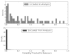 Figure 6 includes 2 histograms that graphically show predictive performance for the GLMnet model as applied to the LBD review data for the efficacy/effectiveness analysis. Prediction probabilities for the update are divided according to whether the article met final inclusion criteria. Each histogram shows the densities of articles classified in each probability bin, which range from 0.0 to 1.0 in steps of 0.02. The bottom histogram shows predictions probabilities in those articles excluded from the analysis; excluded articles were predominantly given probabilities very close to zero with the only large spike between probability thresholds of 0.0 and 0.02. The top histogram displays the distribution of articles considered for efficacy/effectiveness; included articles were assigned a range of probabilities (0.0–.82) with the majority distributed between 0.05 and 0.6 and some with probability <0.02.