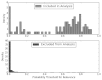 Figure 8 includes 2 histograms that graphically show predictive performance for the GLMnet model as applied to the AAP review data for the AE analysis. Prediction probabilities for the update are divided according to whether the article met final inclusion criteria. Each histogram shows the densities of articles classified in each probability bin, which range from 0.0 to 1.0 in steps of 0.02. The bottom histogram shows predictions probabilities in those articles excluded from the AE analysis; excluded articles were predominantly given probabilities very close to zero with the only large spike between probability thresholds of 0.0 and 0.02 although there are several other bars representing probabilities between 0.02 and 0.10 that have densities of 0.01–0.05. The top histogram displays the distribution of articles considered for the AAP AE analysis; included articles were assigned probabilities that spanned the entire spectrum with the majority distributed between 0.5 and 0.9 and some with probability <0.02.