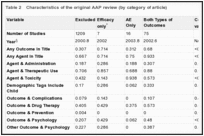 Table 2. Characteristics of the original AAP review (by category of article).