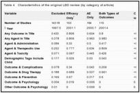 Table 4. Characteristics of the original LBD review (by category of article).