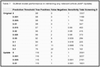 Table 7. GLMnet model performance in retrieving any relevant article (AAP Update).