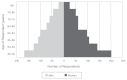 Pyramid-shaped Bar graph showing number of LASI respondents among men and women aged 45 years and older