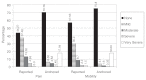 Bar graph showing reported/anchored pain and mobility difficulty vignettes (by percentage) for LASI respondents aged 45 years and older. Respondents rated pain and mobility difficulty as none, mild, moderate, severe, or very severe
