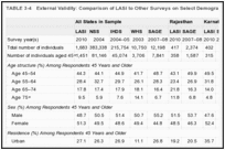 TABLE 3-4. External Validity: Comparison of LASI to Other Surveys on Select Demographic Indicators.