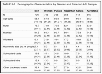 TABLE 3-5. Demographic Characteristics by Gender and State in LASI Sample.