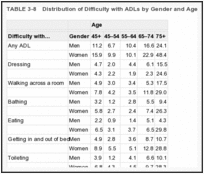 TABLE 3-8. Distribution of Difficulty with ADLs by Gender and Age.