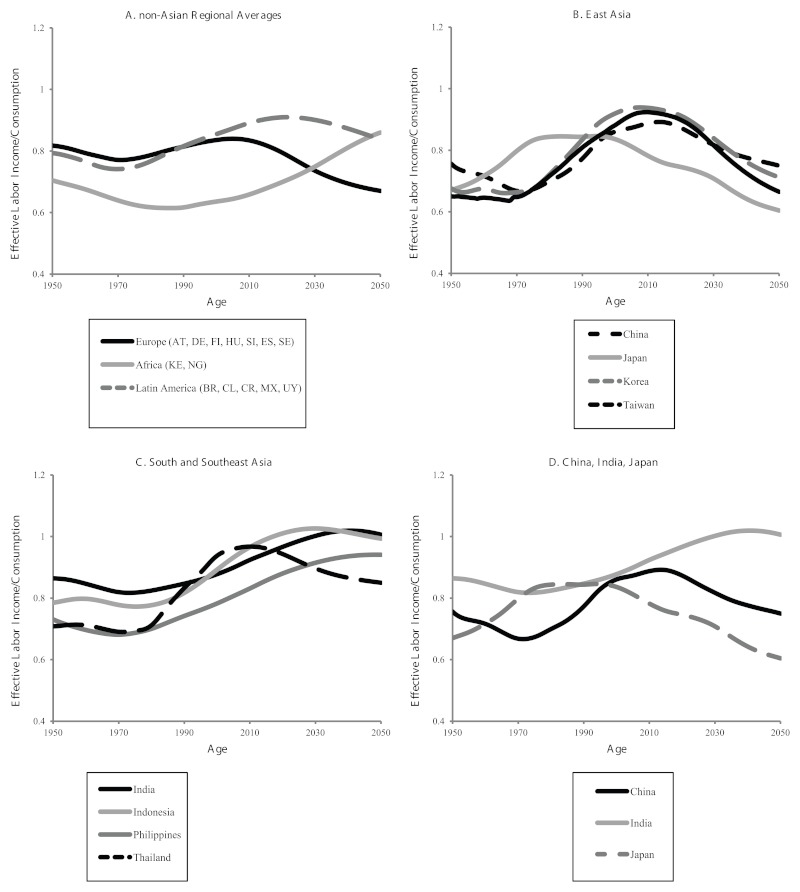 Population Aging Intergenerational Transfers And Economic Growth Asia In A Global Context 3255