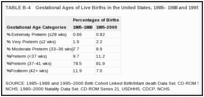 TABLE B-4. Gestational Ages of Live Births in the United States, 1985– 1988 and 1995–2000.