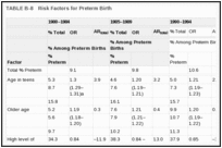 TABLE B-8. Risk Factors for Preterm Birth.