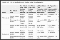 TABLE D-3. Direct Medical Costs During Initial Hospitalization.