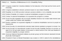 TABLE 1-1. Timeline of Milestones in U.S. Disability Policy.