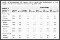 TABLE F-1. Dietary Intake of B Vitamins in Free-Living Older Adults (aged ≥ 60 y) Who Were Not Taking Vitamin Supplements, Boston Nutritional Status Survey, 1981–1984.