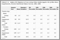 TABLE F-2. Intake of B Vitamins in Free-Living Older Adults (aged ≥ 60 y) Who Were Taking Vitamin Supplements, Boston Nutritional Status Survey, 1981–1984.