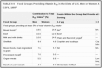TABLE 9-9. Food Groups Providing Vitamin B12 in the Diets of U.S. Men or Women Aged 10 Years and Older, CSFII, 1995.