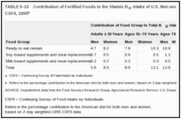 TABLE 9-10. Contribution of Fortified Foods to the Vitamin B12 Intake of U.S. Men and Women by Age Group, CSFII, 1995.