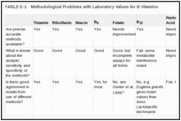 TABLE E-1. Methodological Problems with Laboratory Values for B Vitamins.