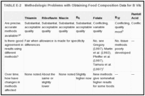 TABLE E-2. Methodologic Problems with Obtaining Food Composition Data for B Vitamins.
