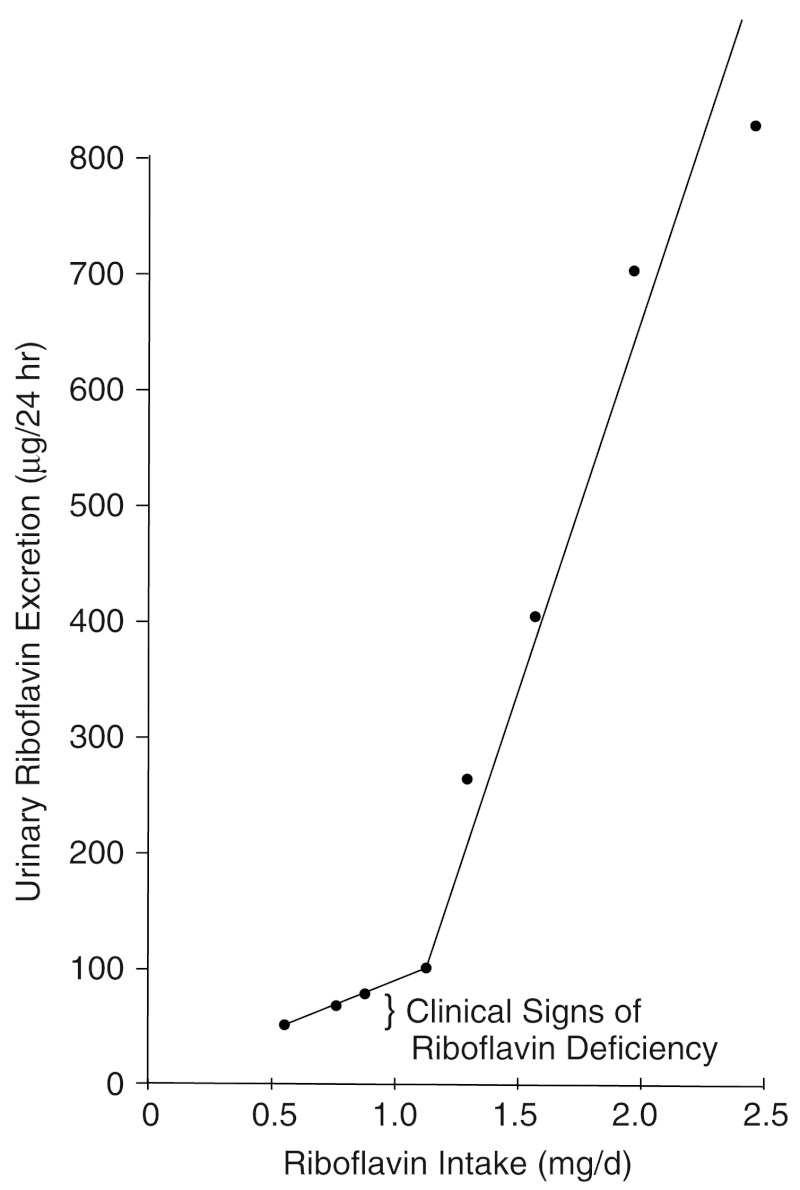 FIGURE 5-1. Relationship of riboflavin intake to urinary excretion of riboflavin as observed in the studies of Horwitt (1972) and Horwitt et al. (1950).