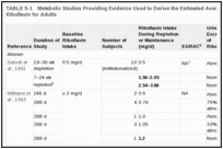 TABLE 5-1. Metabolic Studies Providing Evidence Used to Derive the Estimated Average Requirement (EAR) for Riboflavin for Adults.