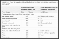 TABLE 5-2. Food Groups Providing Riboflavin in the Diets of U.S. Men and Women Aged 19 Years and Older, CSFII, 1995.