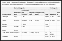 TABLE A3-2. Number of Outbreaks (illnesses) Reported Between 2000 and 2009 in the United States That Were Associated with Selected Fresh Produce Items as a Function of their Etiology,.