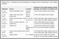 TABLE A3-8. Prevalence and Cell Numbers of Shiga Toxin–Producing E. coli in Manures from Domesticated Animals.