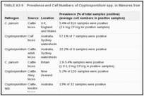 TABLE A3-9. Prevalence and Cell Numbers of Cryptosporidium spp. in Manures from Domesticated Animals.