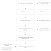 Figure 3 is a PRISMA diagram illustrating the review of articles identified via literature search for this systematic review. 937 records were identified through the literature search. 181 records were excluded due to a publication date prior to the year 2000. 756 titles were screened and 353 were excluded. 403 abstracts were screened and 160 abstracts were excluded. The remaining 243 records were retrieved and the full-text articles were assessed for eligibility. An additional 219 articles were excluded with reasons given in Appendix F. 24 articles were included in this report from the literature search and one additional record was found through hand searching. Five articles were included from the gray literature search and one hand searched article for a total of 30 articles in this systematic review.