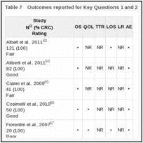 Table 7. Outcomes reported for Key Questions 1 and 2.