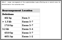 Table 2. Larger rearrangements of the α-galactosidase A gene affecting one or several exons. Mutations that are indented in the left-hand column have been characterized at the nucleotide level.