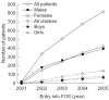 Figure 1. Number of patients with Fabry disease enrolled in FOS – the Fabry Outcome Survey –over time.