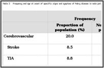 Table 2. Frequency and age at onset of specific signs and symptoms of Fabry disease in male patients (n = 375) enrolled in FOS – the Fabry Outcome Survey.