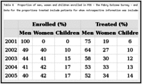 Table 4. Proportion of men, women and children enrolled in FOS – the Fabry Outcome Survey – and receiving treatment with agalsidase alfa at the end of each year. Data for the proportions treated include patients for whom retrospective information was included in the database following enrolment.