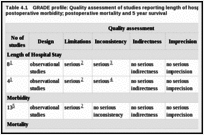 Table 4.1. GRADE profile: Quality assessment of studies reporting length of hospital stay (days); postoperative morbidity; postoperative mortality and 5 year survival.