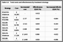 Table 4.6. Total costs and effectiveness by treatment strategy.