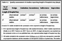Table 4.1. Quality assessment of studies reporting length of hospital stay (days).
