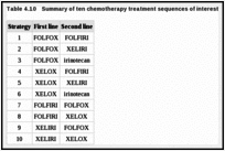 Table 4.10. Summary of ten chemotherapy treatment sequences of interest.