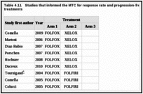 Table 4.11. Studies that informed the MTC for response rate and progression-free survival for first-line treatments.