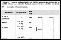 Table 4.14. Posterior median of odds ratio (OR) for response rate for first-line treatment with 95% credible interval and probability that each treatment is best out of the four treatments of interest.
